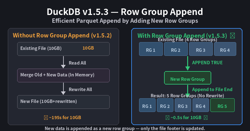 DuckDB 1.5.3 Released: Row Group Append Boosts Parquet Write Performance, Iceberg Autoload Simplifies Workflows