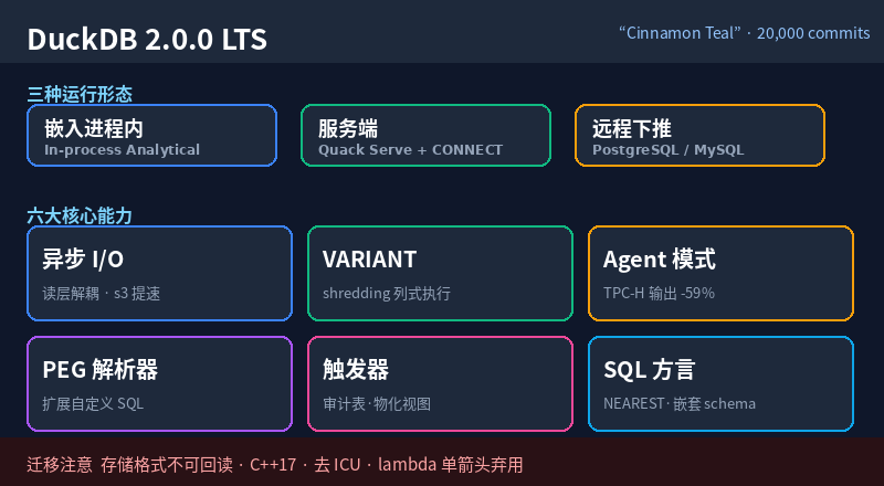 Featured image of post DuckDB 2.0 深度解读:从嵌入式数据库到服务化数据库的质变
