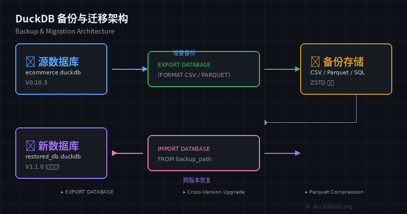 DuckDB Backup & Migration Architecture