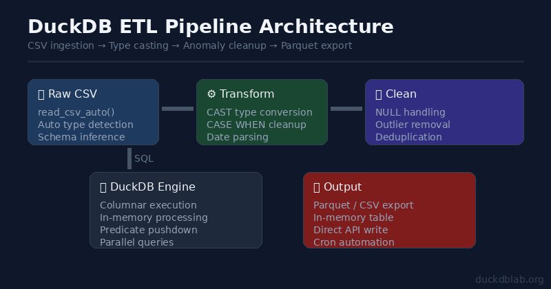DuckDB in Action: Data Cleaning & ETL Pipeline