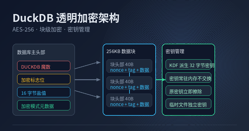 Featured image of post DuckDB 透明数据加密实战:块级加密、WAL 保护与密钥管理