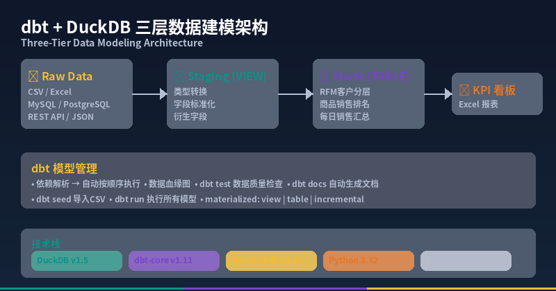 dbt + DuckDB: Build a Production-Ready Data Warehouse in Half a Day