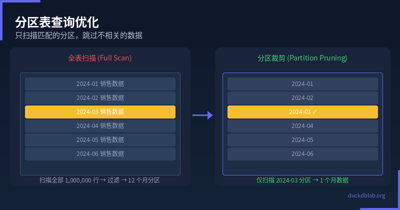 分区裁剪原理