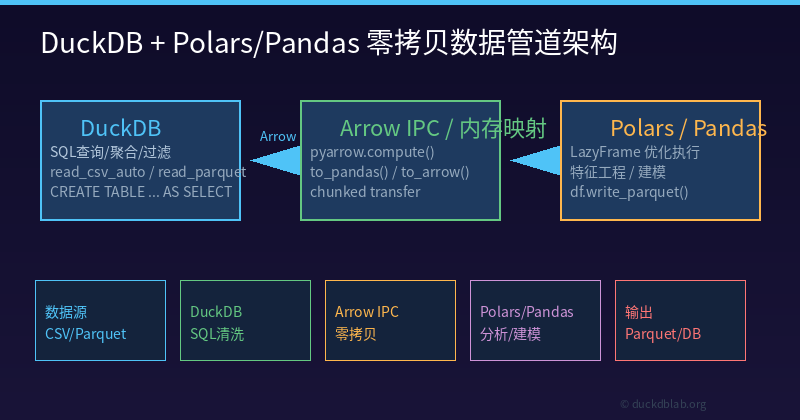 DuckDB in Action: Zero-Copy Data Pipelines with Pandas & Polars