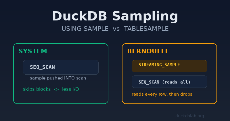 Featured image of post DuckDB 表采样深度解析:USING SAMPLE 与 TABLESAMPLE(以及采样为什么会更慢)