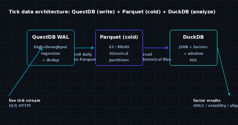 Featured image of post DuckDB 处理 Tick 数据:为什么我用 QuestDB 做写入、DuckDB 做分析