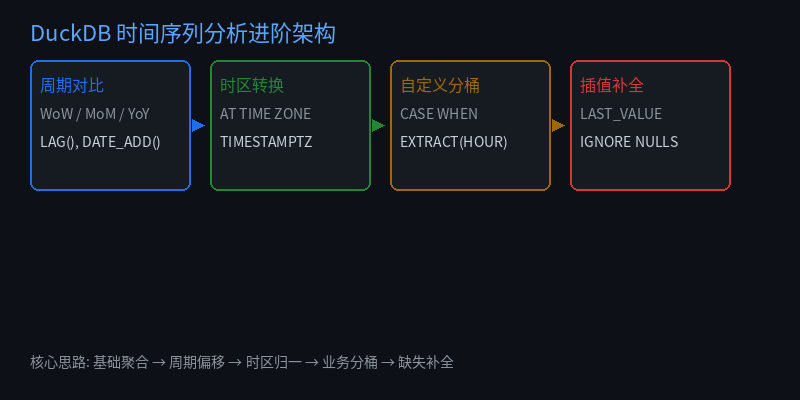 时间序列分析进阶架构图