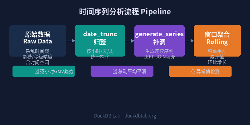Time Series Analysis Pipeline