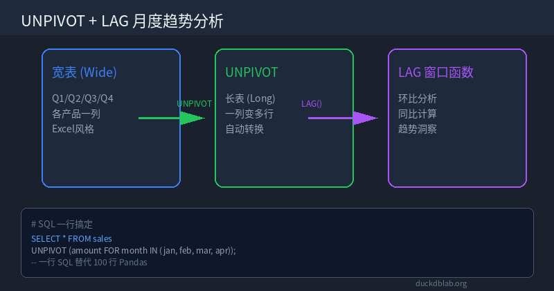 DuckDB UNPIVOT in Practice: From Excel Wide Tables to Time Series Analysis with One SQL