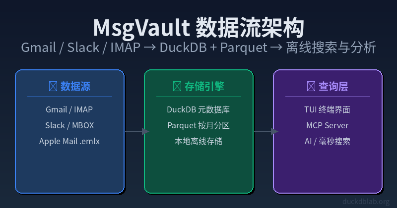 MsgVault: Build Your Personal Message Archive with DuckDB